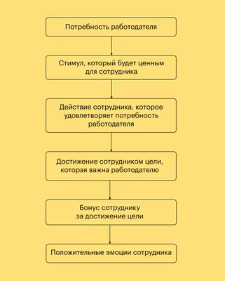 Мотивация сотрудников - эффективные способы мотивации персонала