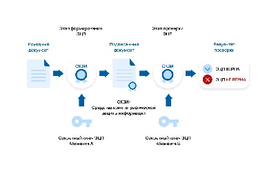 Включение входа на госуслуги по ЭП — ЭЦП SHOP