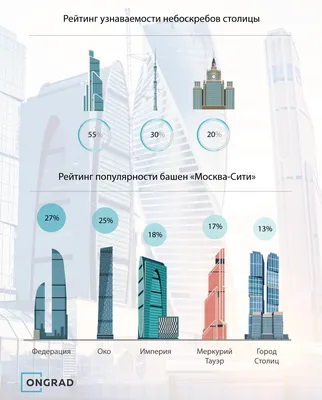 В Москва-Сити появятся новые небоскребы | Moscow City Journal | Москва-Сити  Журнал | MCJ | Moscow city Online | Апартаменты | Недвижимость | Башня  Федерация, Меркурий, Эволюция, Империя| Moscow City Guide