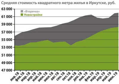 Недвижимость Иркутска в цифрах. Как изменился рынок за полгода. Газета Дело  - СИА