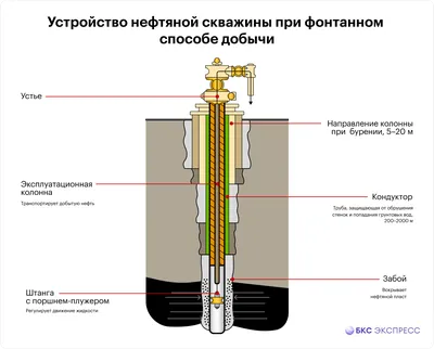 Кто и когда впервые начал добывать нефть? - Газета «Огни Алатау»