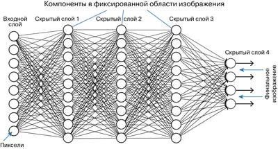 Нейросеть — что это? Как пользоваться? Какие бывают?