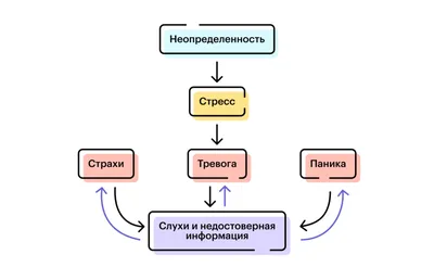 Без паники! Как действовать в ситуациях неопределенности и управлять слухами