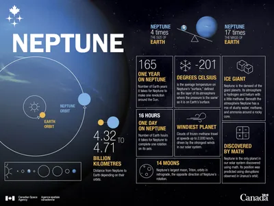 Neptune in numbers – Infographic - Canadian Space Agency