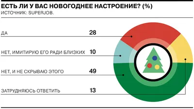 Что делать, если нет новогоднего настроения | Простое рождество,  Рождественские пейзажи, Новогодние записки