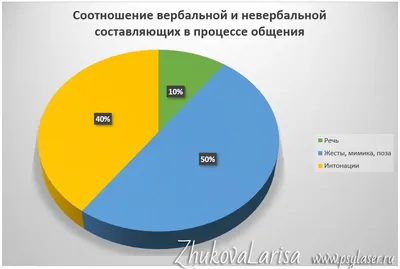 Невербальное общение | PDF