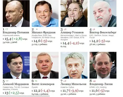 Миллиардеры в России