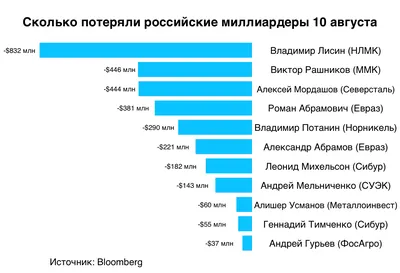 Обедневшие олигархи России: готовы ли элиты к свержению власти диктатора -  YouTube