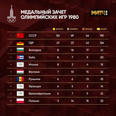 Восемь Дворцов спорта, построенных к Олимпиаде-80