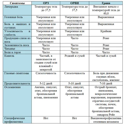 ОРВИ (ОРЗ), простуда, аденовирусная инфекция.