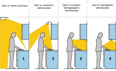 Освещение на кухне: 3 особенности организации света