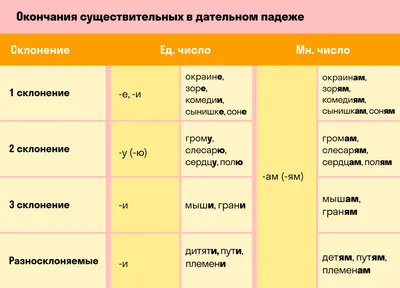 Падежи русского языка. Таблица с вопросами | Уроки письма, Школьники,  Грамматические уроки