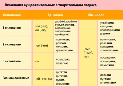 Как быстро научить ребенка определять падежи | В помощь родителям младшего  школьника | Дзен