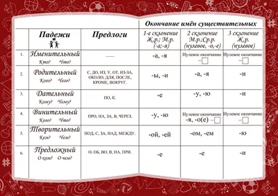 Плакат развивающий \"Падежи\" А2 (852863) - Купить по цене от 32.00 руб. |  Интернет магазин SIMA-LAND.RU