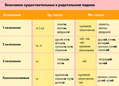 Падежи русского языка — Таблица с примерами