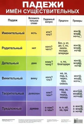 Плакат \"Падежи\" – купить по цене: 41 руб. в интернет-магазине УчМаг