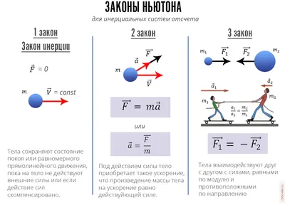 Законы Ньютона — простыми словами. Объяснение с примерами