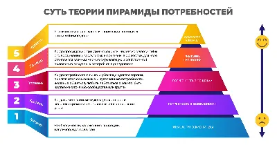 Пирамида Маслоу потребности человека | иерархия и виды потребностей теории  Абрахама Маслоу