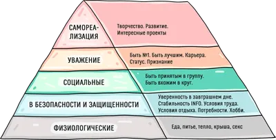 Картина на холсте пирамида потребностей Маслоу психология 30х30 см – фото,  отзывы, характеристики в интернет-магазине ROZETKA от продавца: Modern  print studio | Купить в Украине: Киеве, Харькове, Днепре, Одессе,  Запорожье, Львове