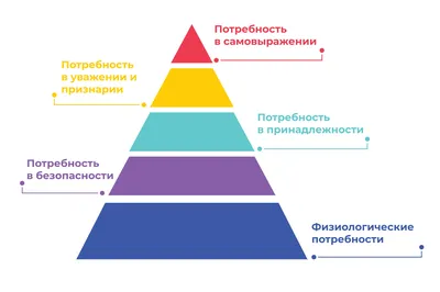 Пирамида Маслоу или стадии Человека — DRIVE2