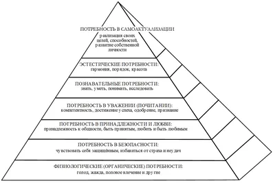 Пирамида Маслоу больше не работает | Пикабу
