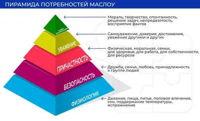 пирамида маслоу, изолированная на белом фоне. социальные концепции с пятью  уровнями иерархии потребностей человека Иллюстрация вектора - иллюстрации  насчитывающей концепция, уважение: 237846291