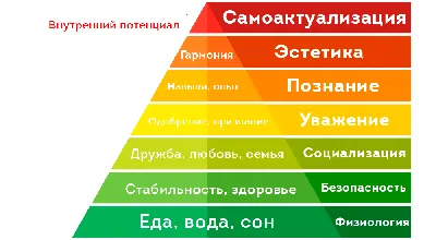 О пирамиде Маслоу простыми словами | ВКонтакте