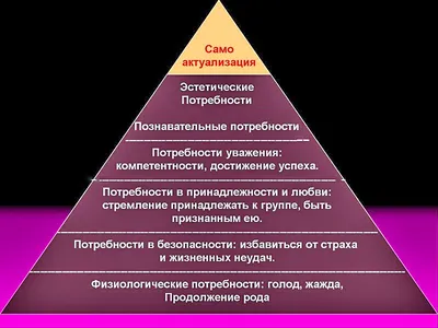 Пирамида Маслоу С 3й Семиуровневой Иерархией Основных Потребностей Человека  В Саморазвитии — стоковая векторная графика и другие изображения на тему  Пирамида - iStock