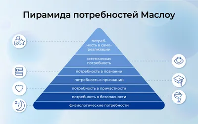 Пирамида Маслоу в психологии — что это простыми словами: что находится на  ее вершине и сколько основных потребностей человека выделяется