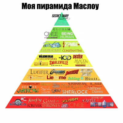 Пирамида Маслоу - мотивация и потребности человека