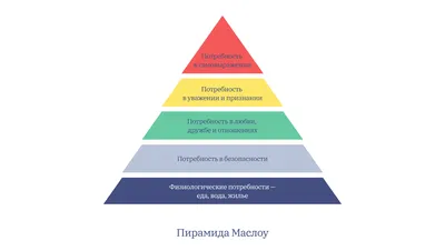 Пирамида Маслоу потребности человека | иерархия и виды потребностей теории  Абрахама Маслоу