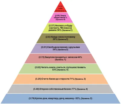 Пирамида Маслоу потребности человека | иерархия и виды потребностей теории  Абрахама Маслоу
