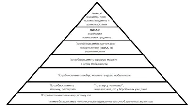 Критика иерархической теории потребностей Абрахама Маслоу. | Пикабу