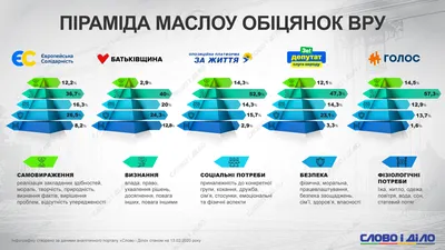 Застосування маркетологами принципів піраміди потреб Маслоу