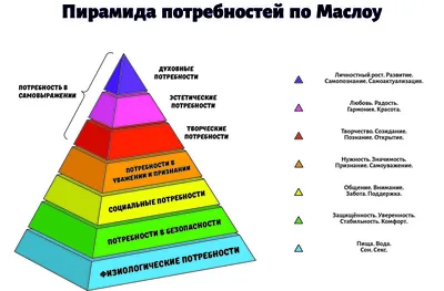 Пирамида Маслоу - насколько актуальна сейчас? | Моя Россия | Дзен