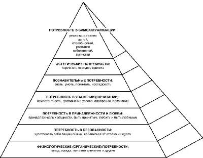 Пирамида потребностей Маслоу. Применение в жизни и маркетинге | Unisender