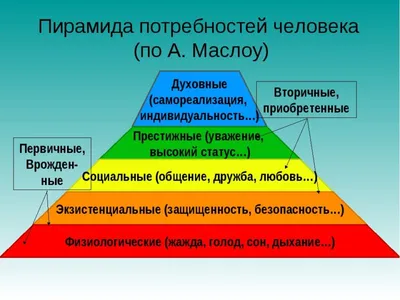 Пирамида потребностей по Маслоу