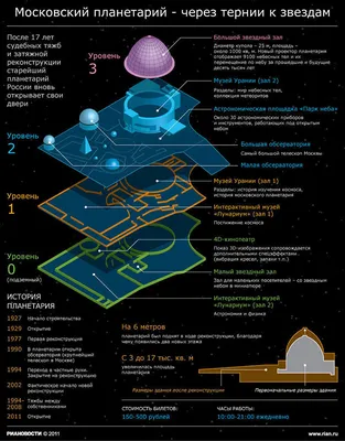 Московский планетарий: фото, цены, отзывы, как добраться