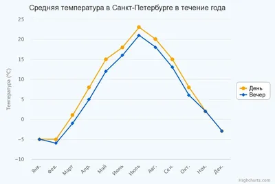 Погода в Санкт-Петербурге (Россия) в ноябре 2024 года, отзывы туристов и  прогноз погоды на основе статистики