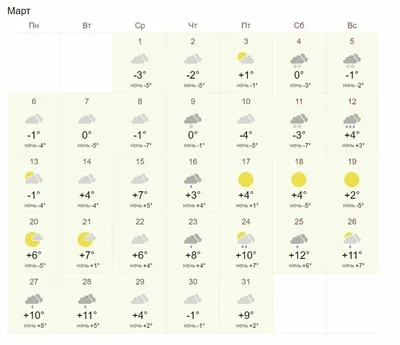 Какая погода в Сочи в марте 2022?