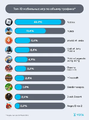 Исследование: самые популярные мобильные игры в России