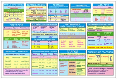 Плакат \"Правила русского языка\" А3 - купить с доставкой по выгодным ценам в  интернет-магазине OZON (258914818)