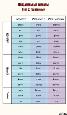 Грамматика английского языка с нуля в таблицах: список правил, основ и  времени