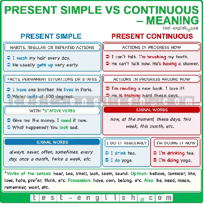 Present Continuous Tense: Definition, Useful Rules and Examples • 7ESL