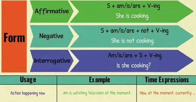 The present continuous story | Learn English With Comics