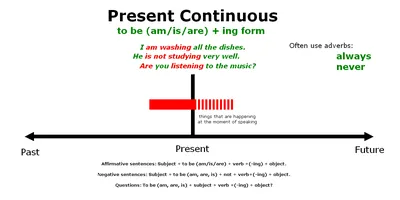 Simple present or present continuous? - Espresso English