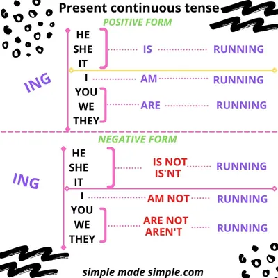 Grammar, Tenses https://simplemadesimple.com/present-continuous-tense/ Present  continuous tense | https://simplemadesimple.com/present-continuous-tense/  simplemadesimple Climb to clarity