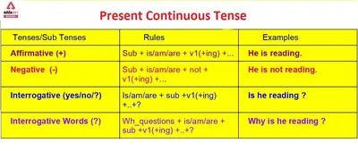 Present Continuous Tense, Examples, Formula, Rules