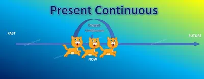 Practice. Present Continuous (Present Progressive) - LinguoDan