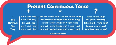 Present Continuous Tense Verbs in English | englishacademy101